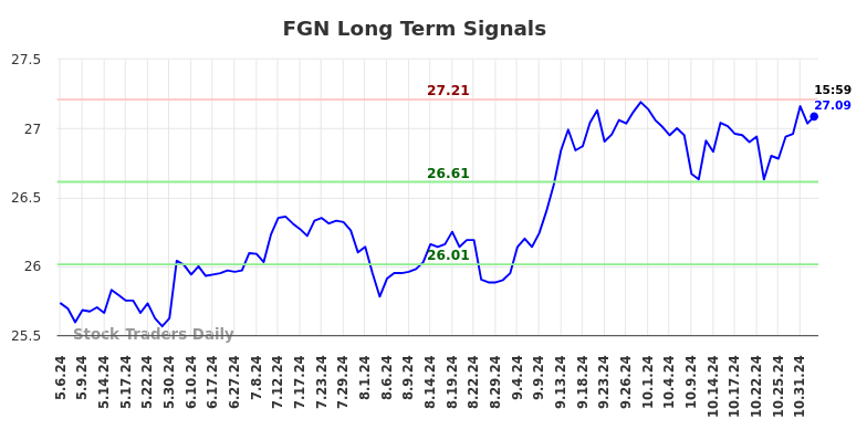 FGN Long Term Analysis for November 7 2024