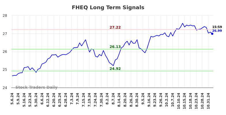 FHEQ Long Term Analysis for November 7 2024 FHEQ Long Term Analysis for November 7 2024