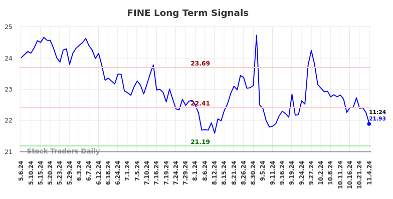 FINE Long Term Analysis for November 7 2024