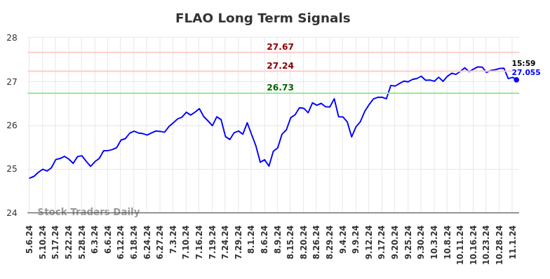 FLAO Long Term Analysis for November 7 2024