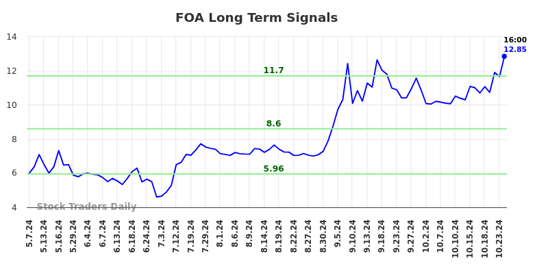 FOA Long Term Analysis for November 7 2024