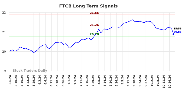 FTCB Long Term Analysis for November 7 2024