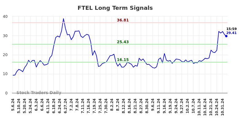 FTEL Long Term Analysis for November 7 2024