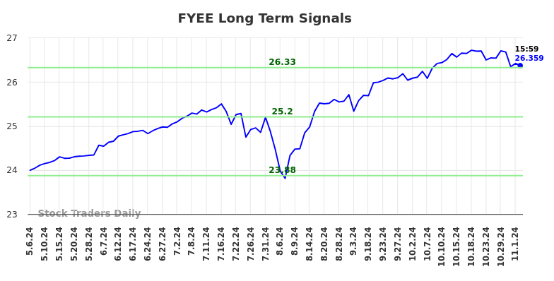 FYEE Long Term Analysis for November 7 2024 FYEE Long Term Analysis for November 7 2024