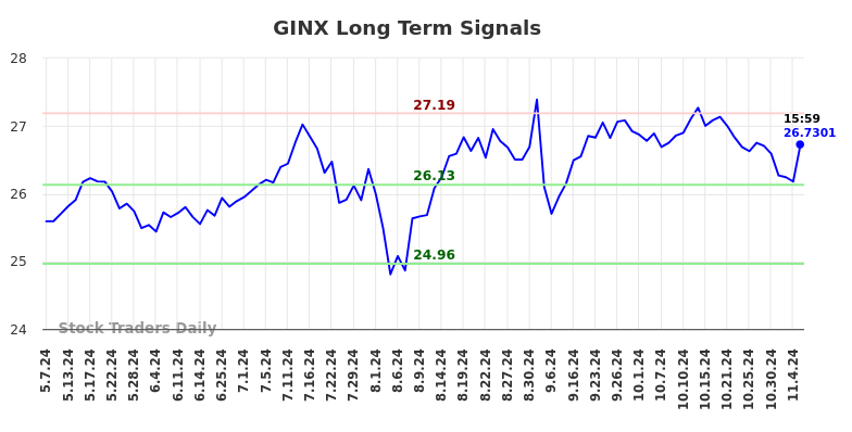 GINX Long Term Analysis for November 7 2024