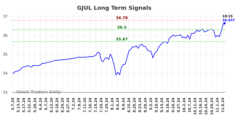 GJUL Long Term Analysis for November 7 2024