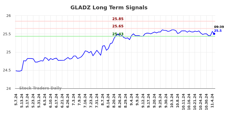 GLADZ Long Term Analysis for November 7 2024