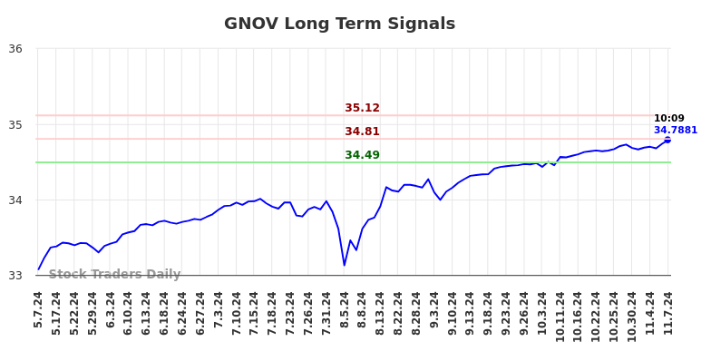 GNOV Long Term Analysis for November 7 2024