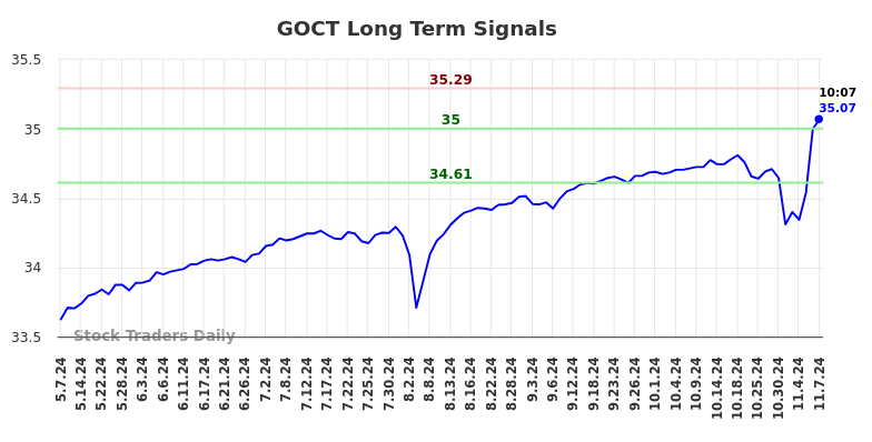 GOCT Long Term Analysis for November 7 2024