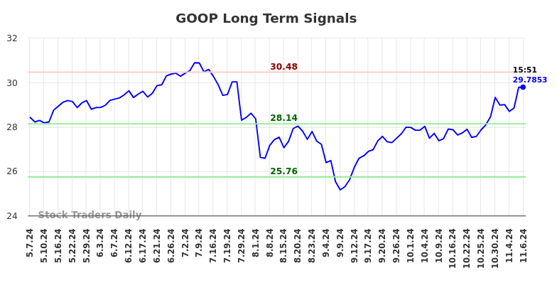 GOOP Long Term Analysis for November 7 2024