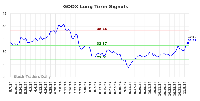 GOOX Long Term Analysis for November 7 2024