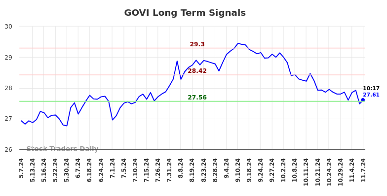 GOVI Long Term Analysis for November 7 2024