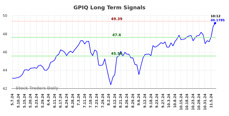 GPIQ Long Term Analysis for November 7 2024