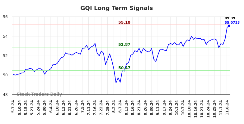 GQI Long Term Analysis for November 7 2024