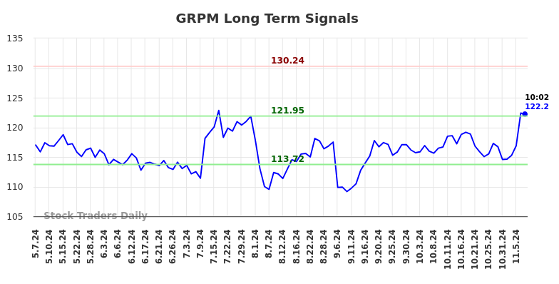 GRPM Long Term Analysis for November 7 2024