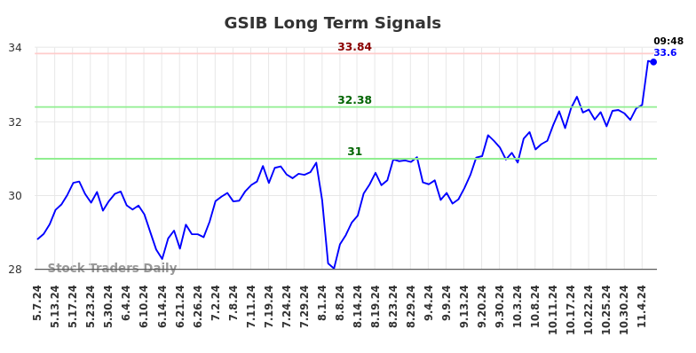 GSIB Long Term Analysis for November 7 2024