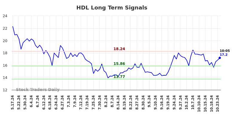 HDL Long Term Analysis for November 7 2024