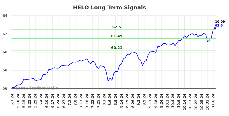 HELO Long Term Analysis for November 7 2024