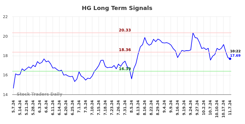 HG Long Term Analysis for November 7 2024