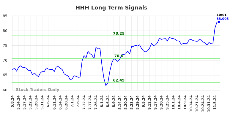 HHH Long Term Analysis for November 7 2024