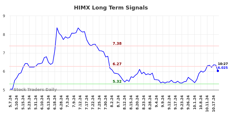 HIMX Long Term Analysis for November 7 2024