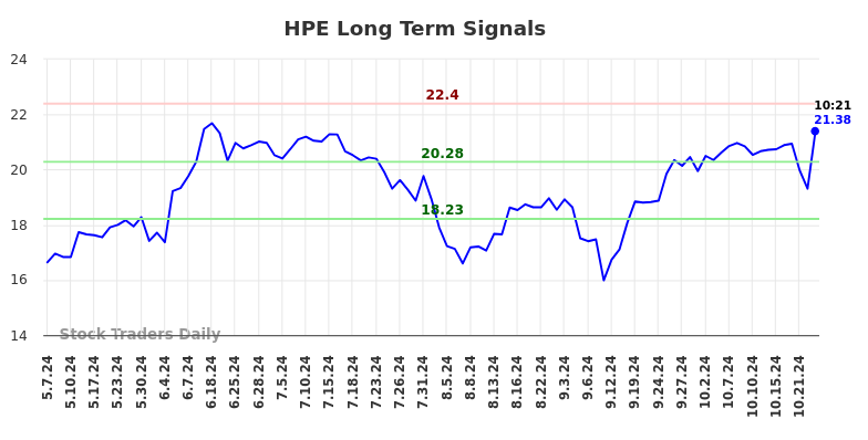 HPE Long Term Analysis for November 7 2024