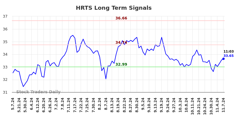 HRTS Long Term Analysis for November 7 2024