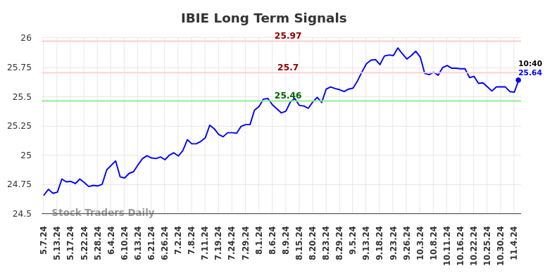 IBIE Long Term Analysis for November 7 2024