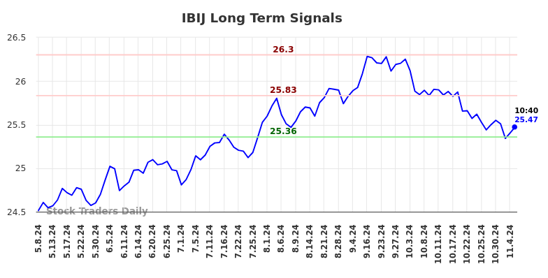 IBIJ Long Term Analysis for November 7 2024