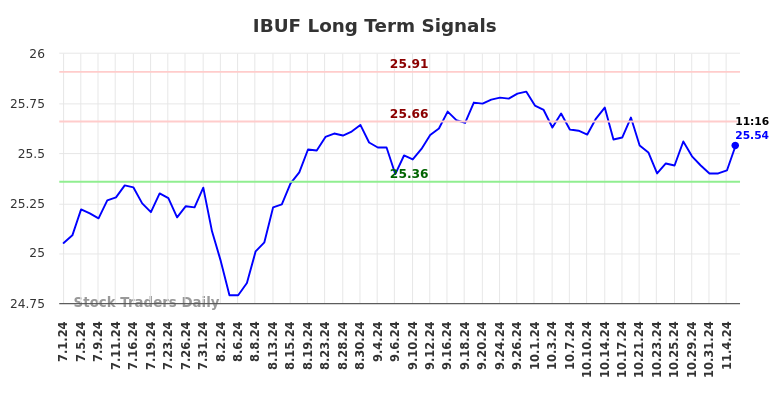 IBUF Long Term Analysis for November 7 2024 IBUF Long Term Analysis for November 7 2024