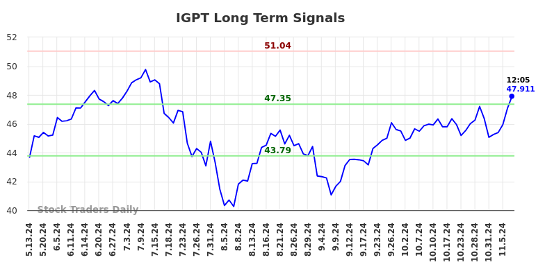 IGPT Long Term Analysis for November 7 2024