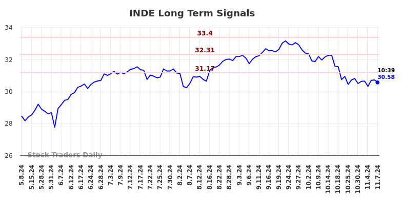 INDE Long Term Analysis for November 7 2024