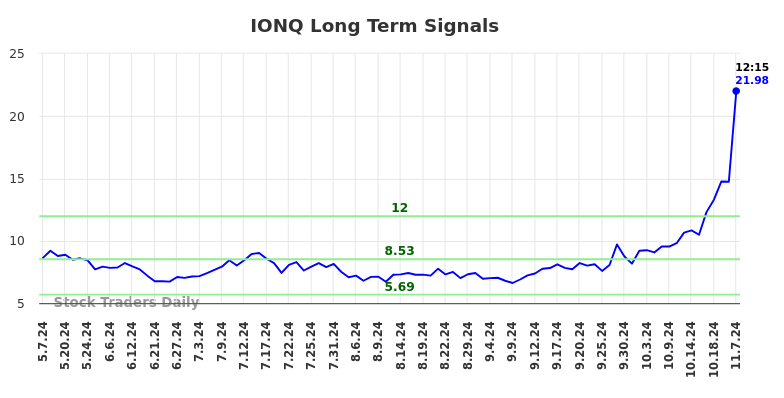 IONQ Long Term Analysis for November 7 2024