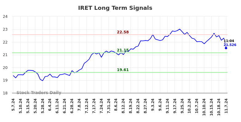 IRET Long Term Analysis for November 7 2024