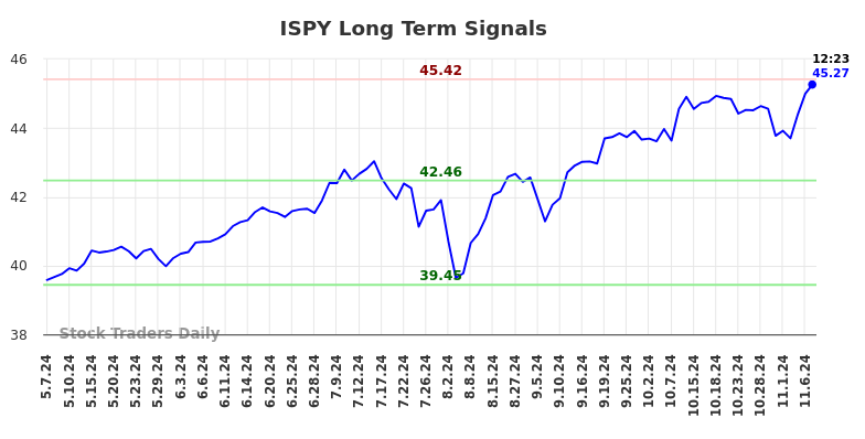 ISPY Long Term Analysis for November 7 2024