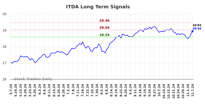 ITDA Long Term Analysis for November 7 2024