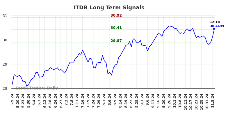 ITDB Long Term Analysis for November 7 2024