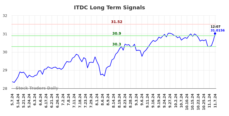 ITDC Long Term Analysis for November 7 2024