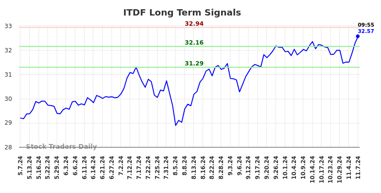 ITDF Long Term Analysis for November 7 2024