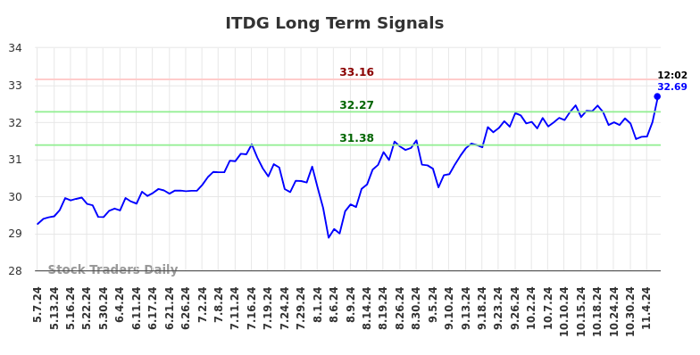 ITDG Long Term Analysis for November 7 2024