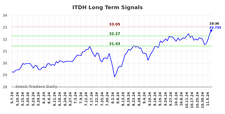 ITDH Long Term Analysis for November 7 2024