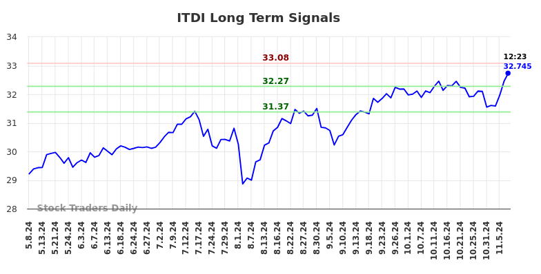 ITDI Long Term Analysis for November 7 2024