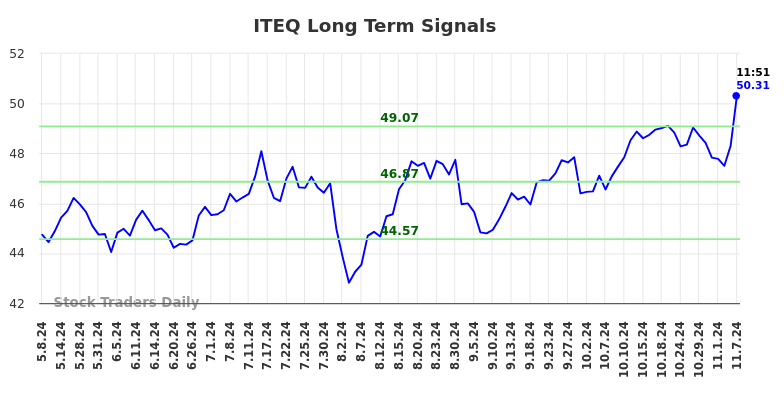 ITEQ Long Term Analysis for November 7 2024