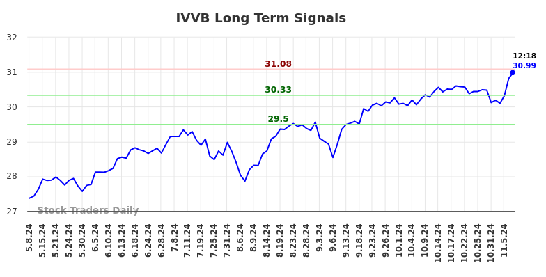 IVVB Long Term Analysis for November 7 2024