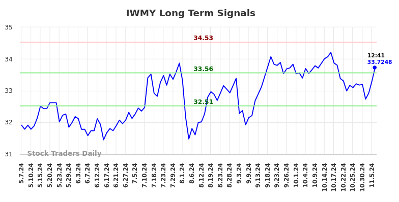 IWMY Long Term Analysis for November 7 2024