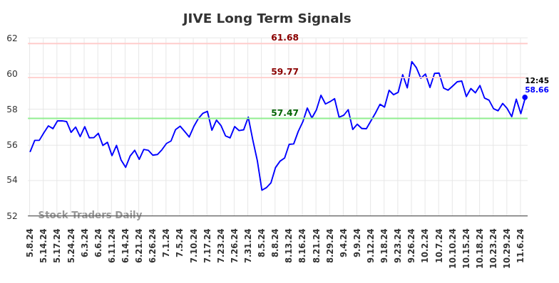 JIVE Long Term Analysis for November 7 2024