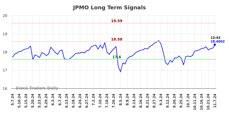 JPMO Long Term Analysis for November 7 2024