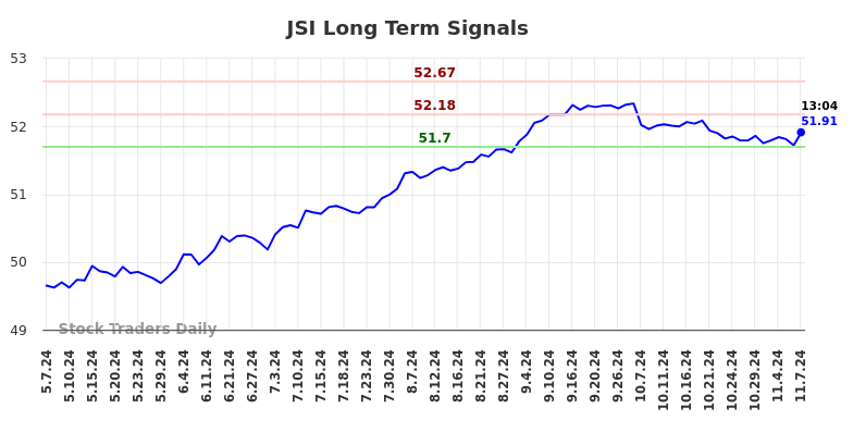 JSI Long Term Analysis for November 7 2024