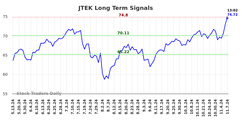 JTEK Long Term Analysis for November 7 2024