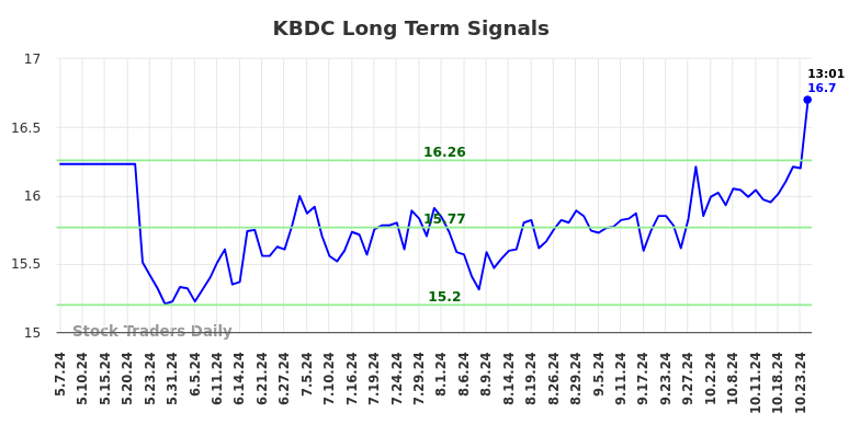KBDC Long Term Analysis for November 7 2024